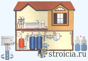 Система водоснабжения жилого дома.